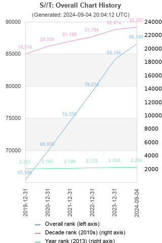 Overall chart history