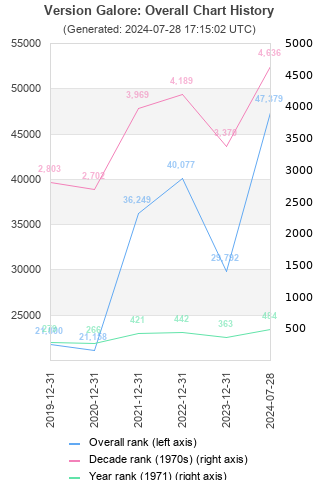 Overall chart history