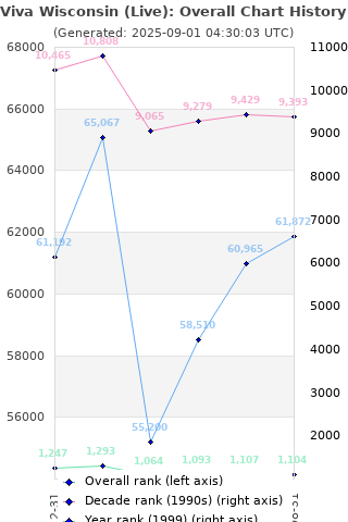 Overall chart history