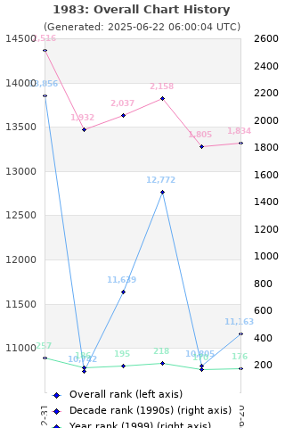 Overall chart history