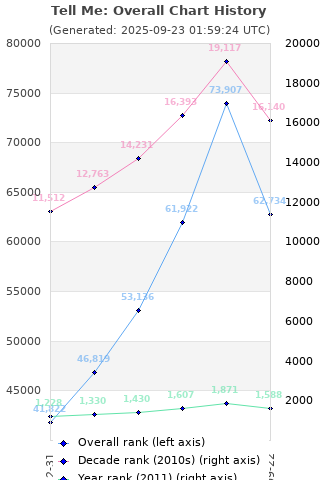 Overall chart history