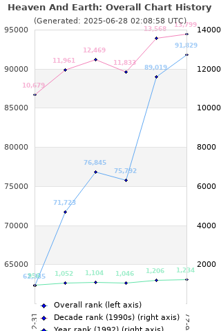 Overall chart history