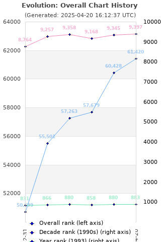 Overall chart history