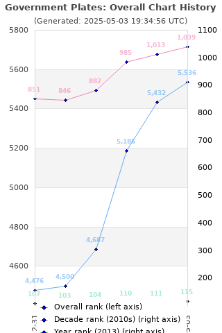 Overall chart history