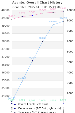 Overall chart history