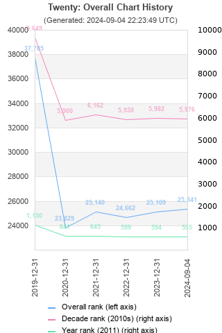 Overall chart history