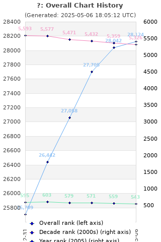 Overall chart history