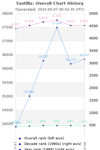 Overall chart history