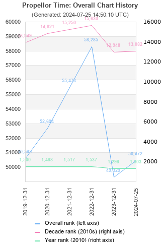 Overall chart history