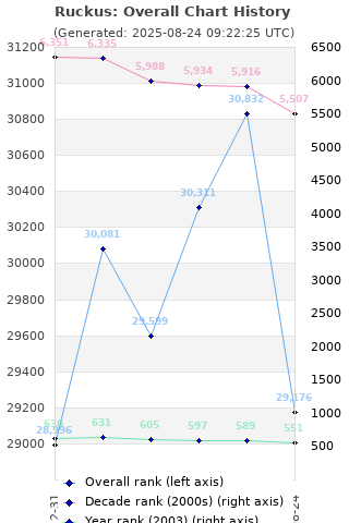 Overall chart history