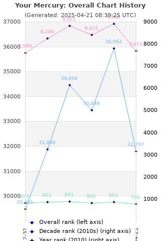 Overall chart history