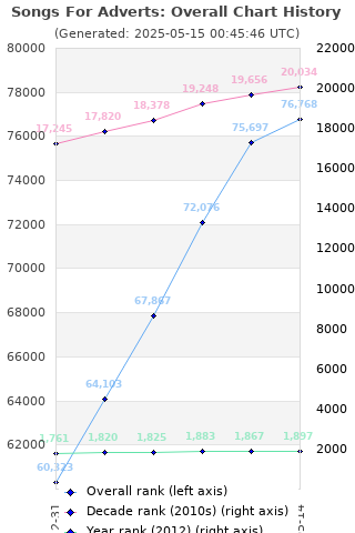 Overall chart history