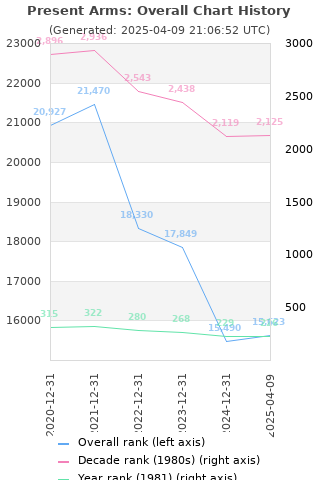 Overall chart history