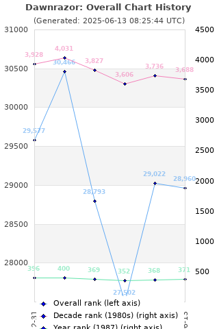 Overall chart history