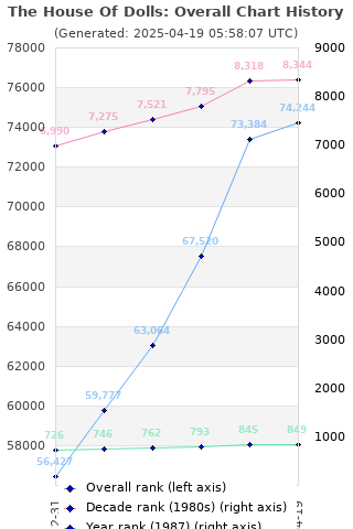 Overall chart history