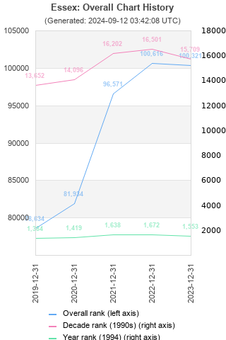 Overall chart history