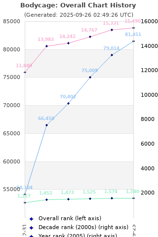 Overall chart history