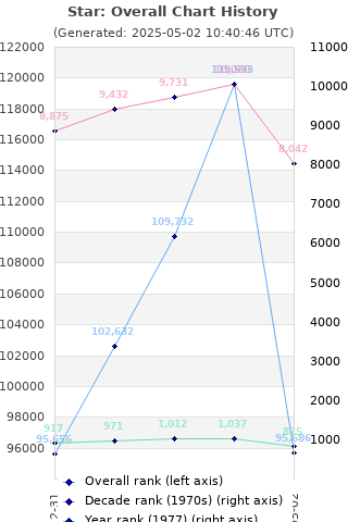 Overall chart history