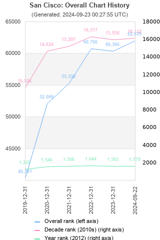 Overall chart history