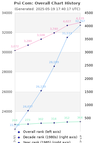 Overall chart history