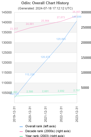 Overall chart history