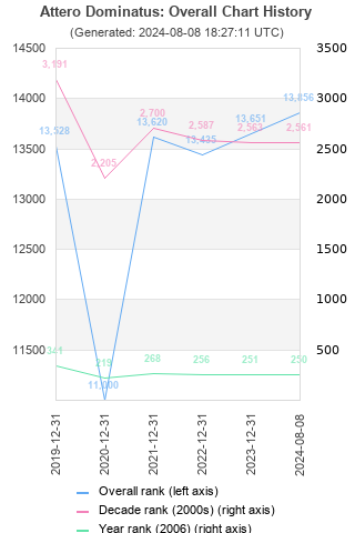 Overall chart history