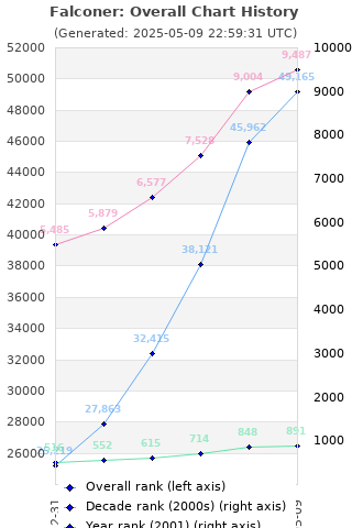 Overall chart history