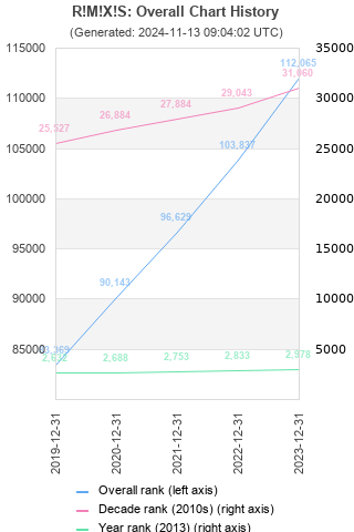 Overall chart history