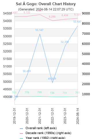 Overall chart history