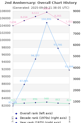 Overall chart history