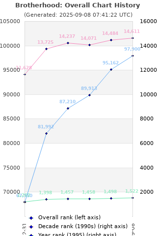 Overall chart history