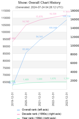 Overall chart history