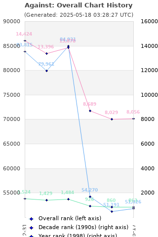 Overall chart history