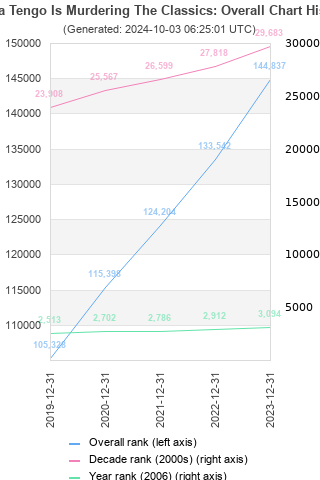 Overall chart history