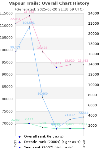 Overall chart history