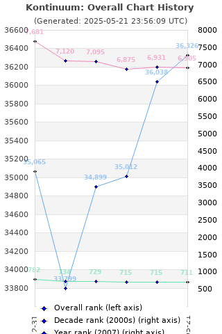 Overall chart history