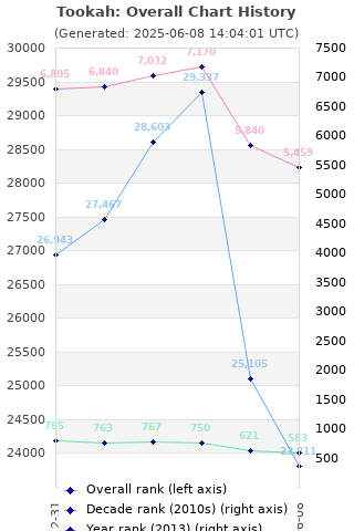 Overall chart history