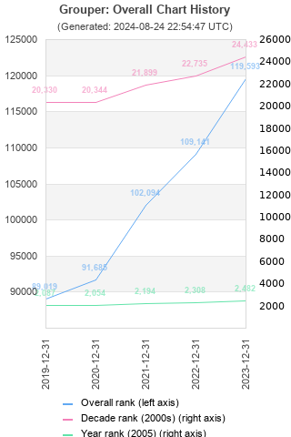 Overall chart history