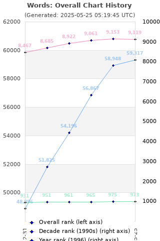 Overall chart history
