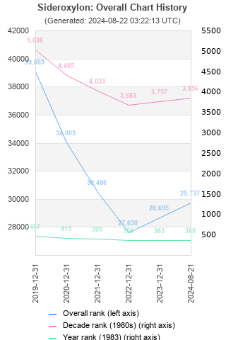 Overall chart history