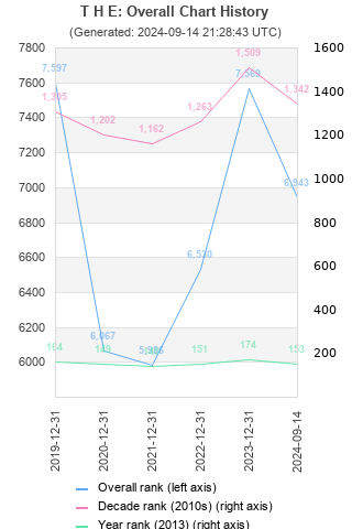 Overall chart history