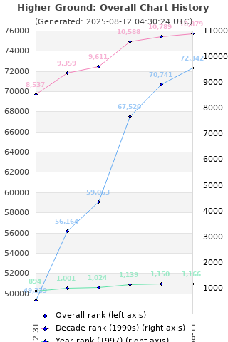 Overall chart history