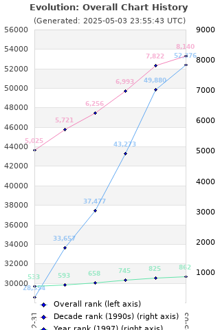 Overall chart history