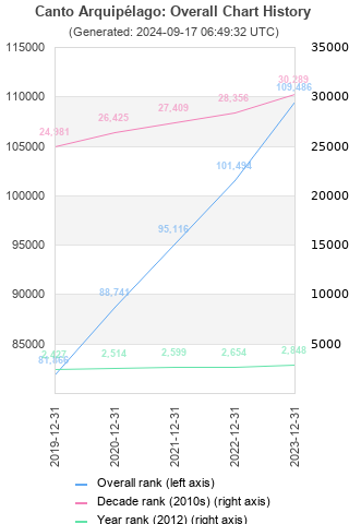 Overall chart history