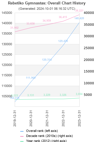 Overall chart history