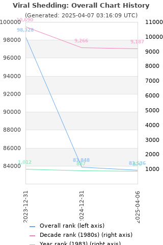 Overall chart history