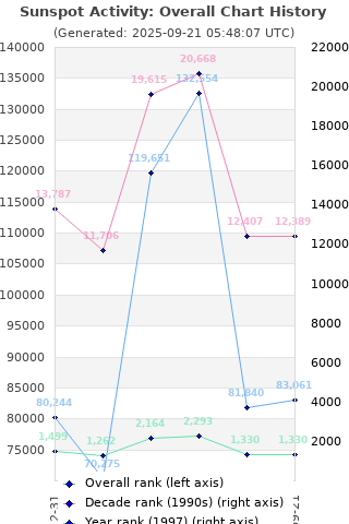 Overall chart history