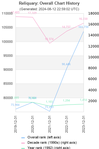 Overall chart history