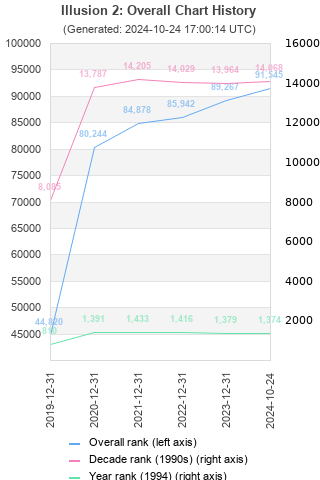 Overall chart history