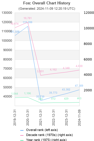 Overall chart history